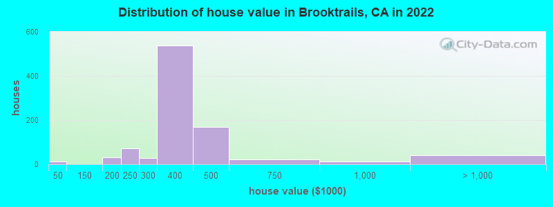 Distribution of house value in Brooktrails, CA in 2022