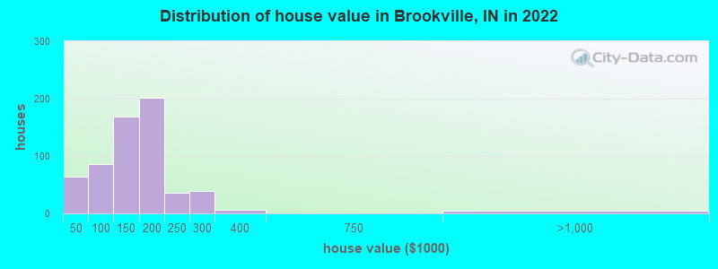 Distribution of house value in Brookville, IN in 2022