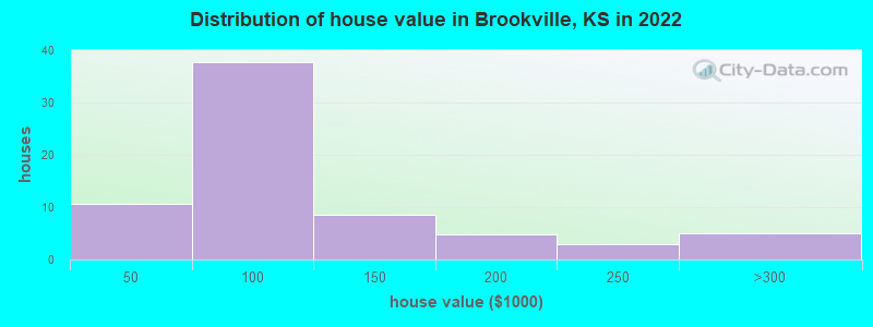 Distribution of house value in Brookville, KS in 2022