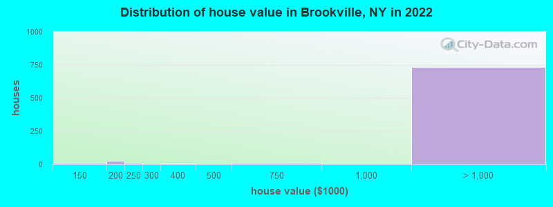 Distribution of house value in Brookville, NY in 2022