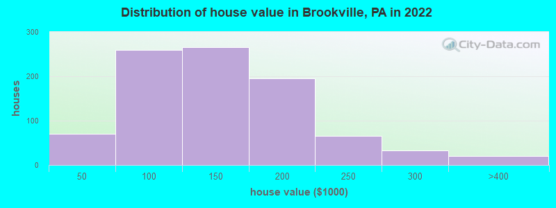 Distribution of house value in Brookville, PA in 2022