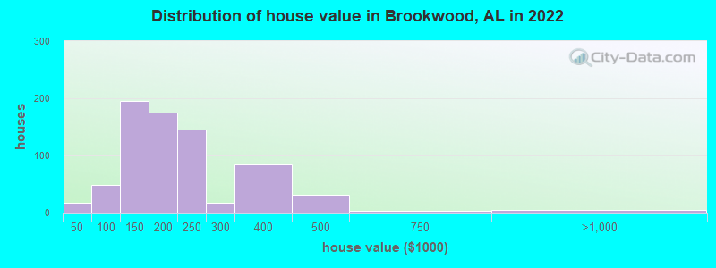 Distribution of house value in Brookwood, AL in 2022