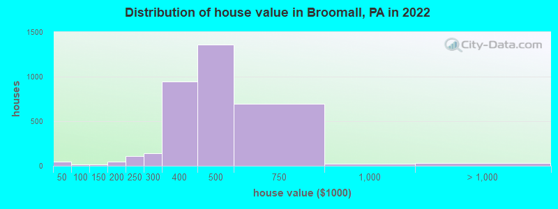Distribution of house value in Broomall, PA in 2022