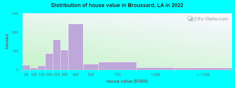 Distribution of house value in Broussard, LA in 2022