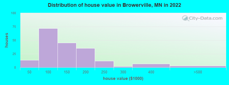 Distribution of house value in Browerville, MN in 2022