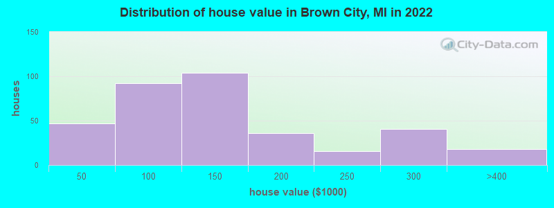 Distribution of house value in Brown City, MI in 2022