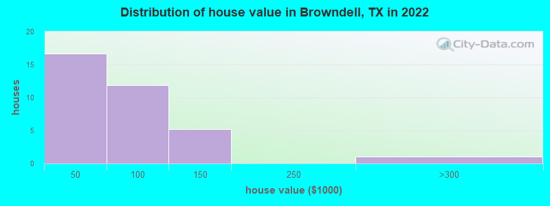 Distribution of house value in Browndell, TX in 2022
