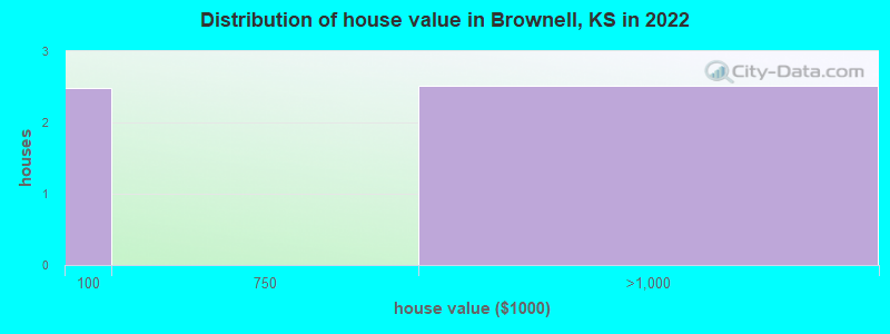 Distribution of house value in Brownell, KS in 2022