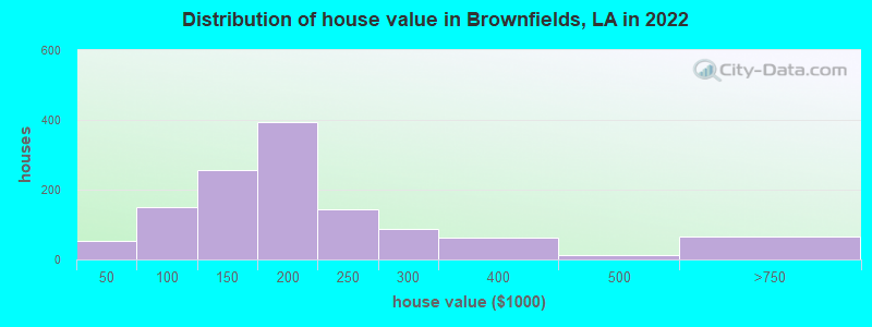 Distribution of house value in Brownfields, LA in 2022