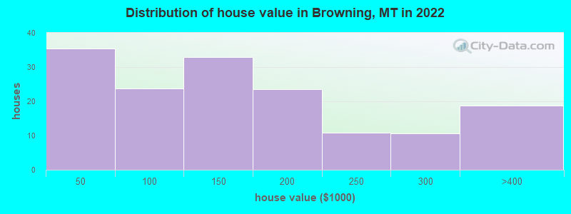 Distribution of house value in Browning, MT in 2022