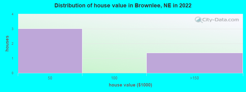 Distribution of house value in Brownlee, NE in 2022
