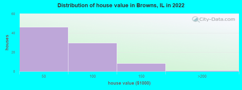 Distribution of house value in Browns, IL in 2022