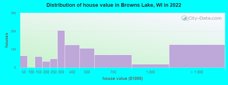 Distribution of house value in Browns Lake, WI in 2022