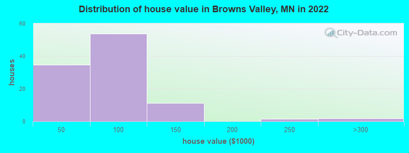 Distribution of house value in Browns Valley, MN in 2022