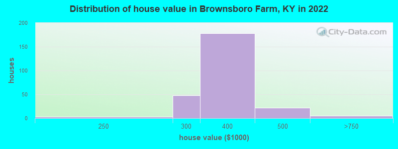 Distribution of house value in Brownsboro Farm, KY in 2022