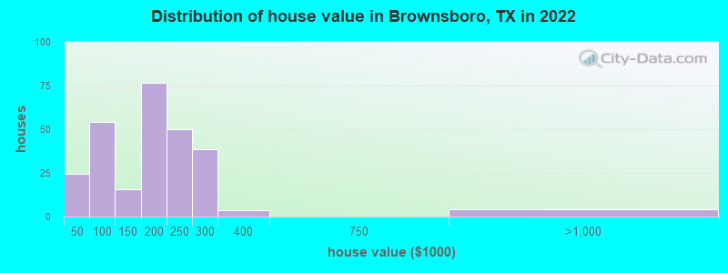 Distribution of house value in Brownsboro, TX in 2022