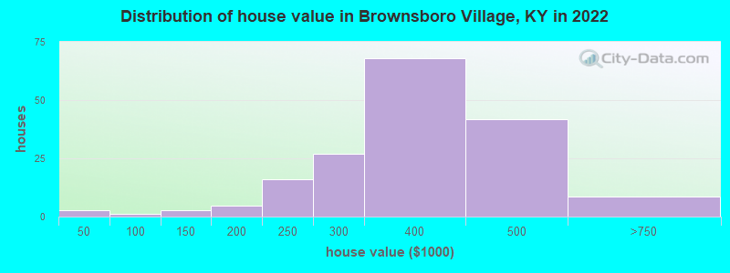 Distribution of house value in Brownsboro Village, KY in 2022