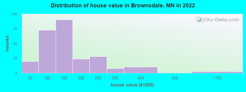 Distribution of house value in Brownsdale, MN in 2022