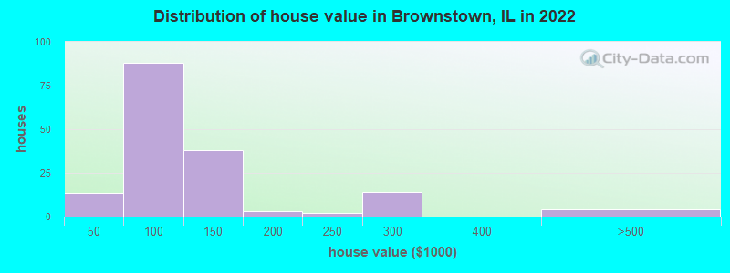 Distribution of house value in Brownstown, IL in 2022