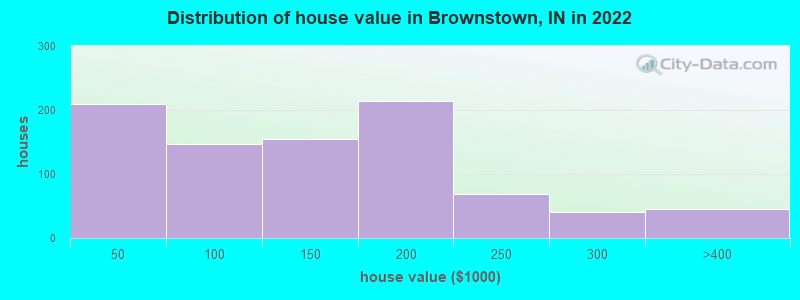 Distribution of house value in Brownstown, IN in 2022