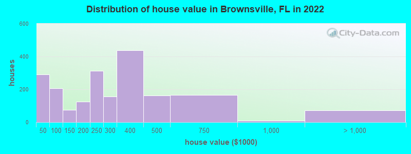 Distribution of house value in Brownsville, FL in 2022