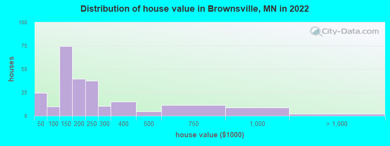 Distribution of house value in Brownsville, MN in 2022