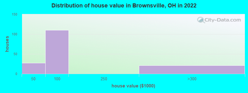 Distribution of house value in Brownsville, OH in 2022