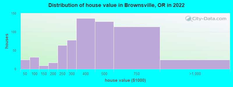 Distribution of house value in Brownsville, OR in 2022