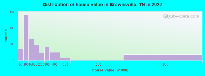 Distribution of house value in Brownsville, TN in 2019