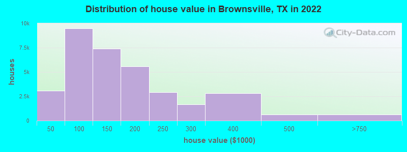 Distribution of house value in Brownsville, TX in 2019