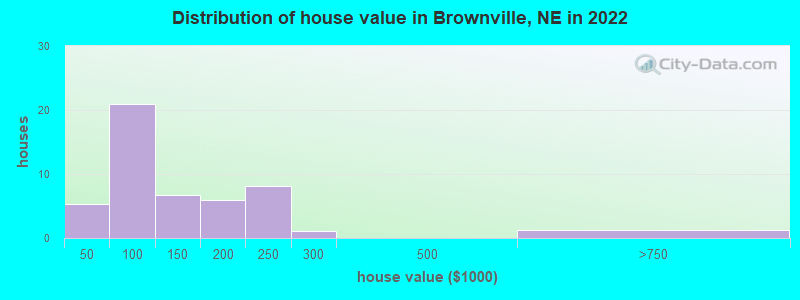 Distribution of house value in Brownville, NE in 2022