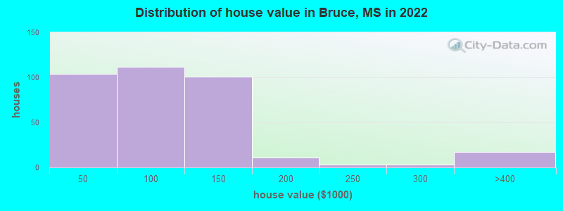 Distribution of house value in Bruce, MS in 2022
