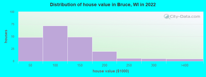 Distribution of house value in Bruce, WI in 2022