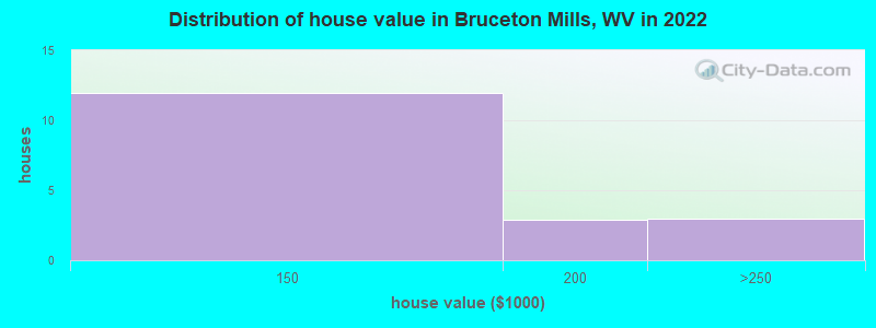 Distribution of house value in Bruceton Mills, WV in 2022