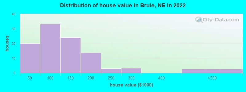 Distribution of house value in Brule, NE in 2022