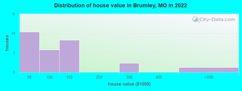 Distribution of house value in Brumley, MO in 2022