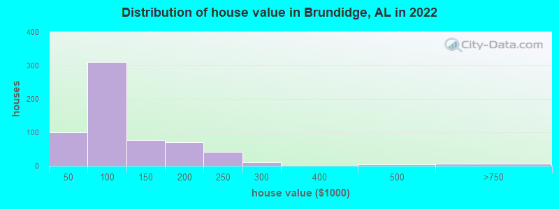 Distribution of house value in Brundidge, AL in 2022