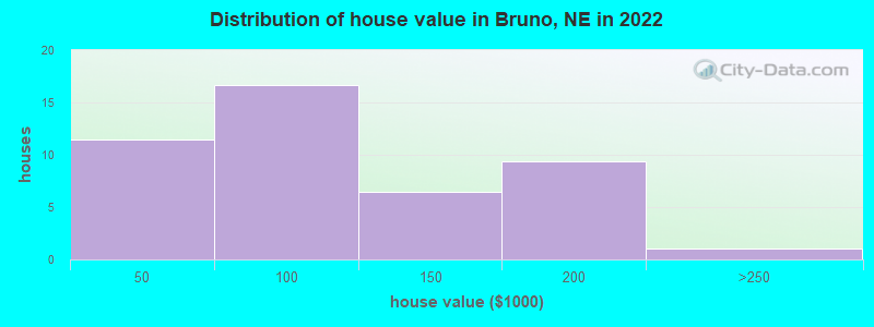 Distribution of house value in Bruno, NE in 2022