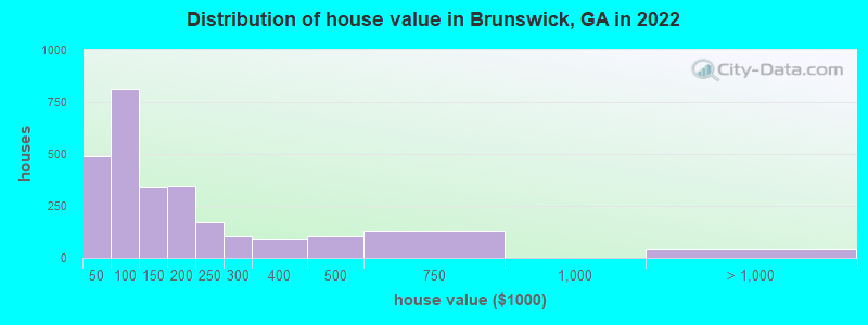 Distribution of house value in Brunswick, GA in 2021