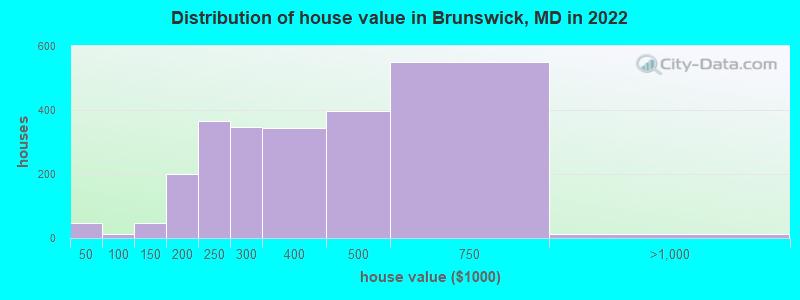 Distribution of house value in Brunswick, MD in 2019