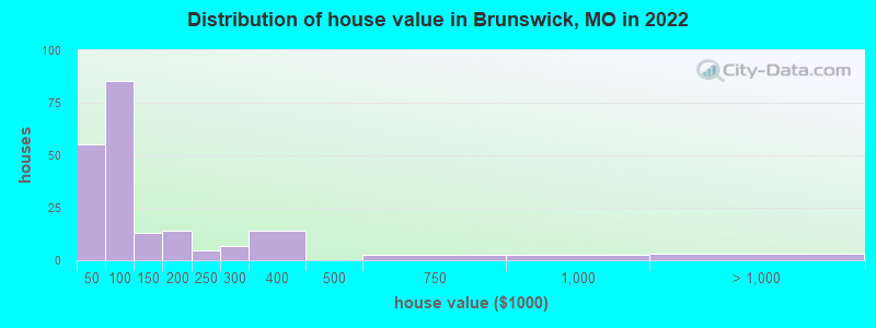 Distribution of house value in Brunswick, MO in 2022