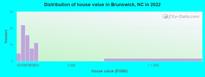 Distribution of house value in Brunswick, NC in 2021