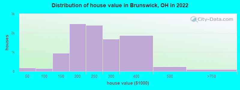 Distribution of house value in Brunswick, OH in 2022