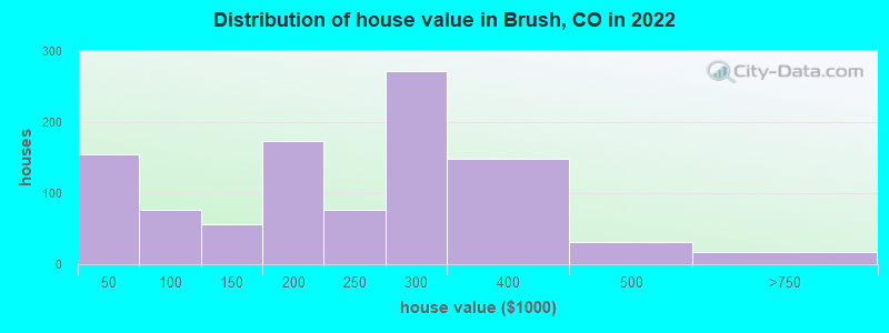 Distribution of house value in Brush, CO in 2022
