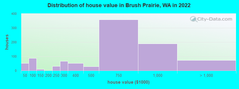 Distribution of house value in Brush Prairie, WA in 2022
