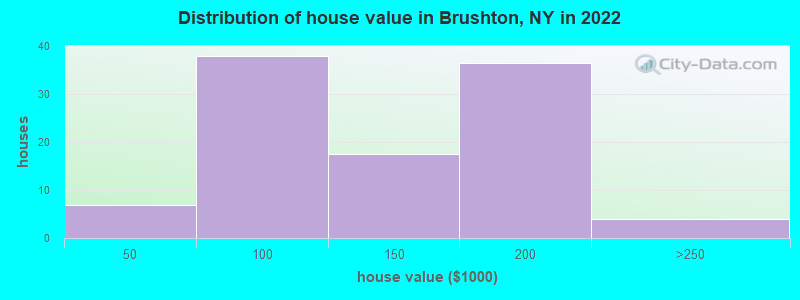 Distribution of house value in Brushton, NY in 2022