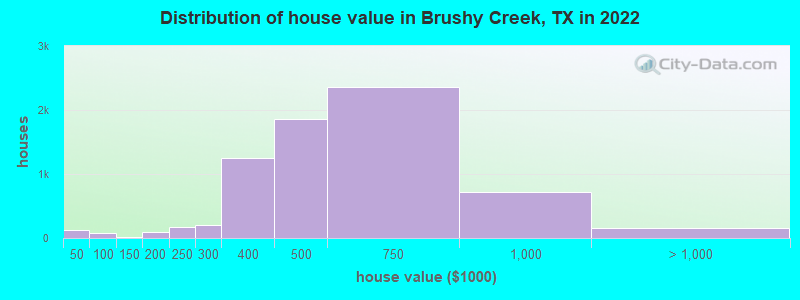 Distribution of house value in Brushy Creek, TX in 2019