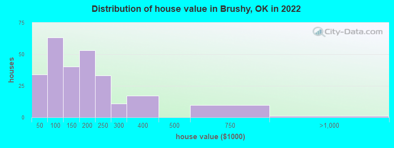 Distribution of house value in Brushy, OK in 2022