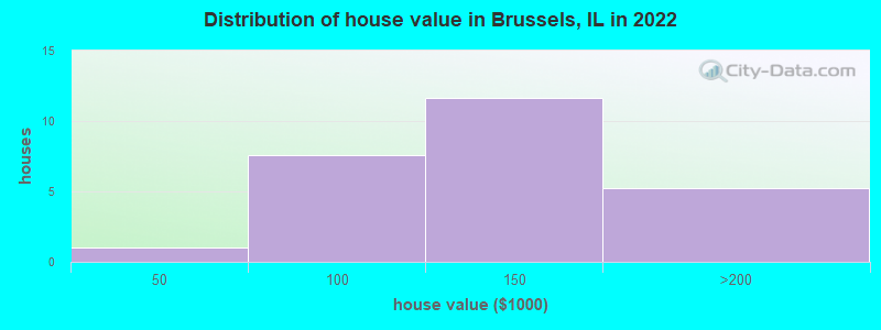 Distribution of house value in Brussels, IL in 2022