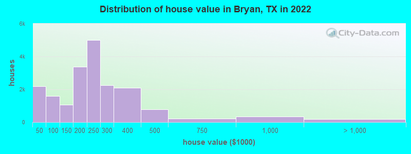 Distribution of house value in Bryan, TX in 2019